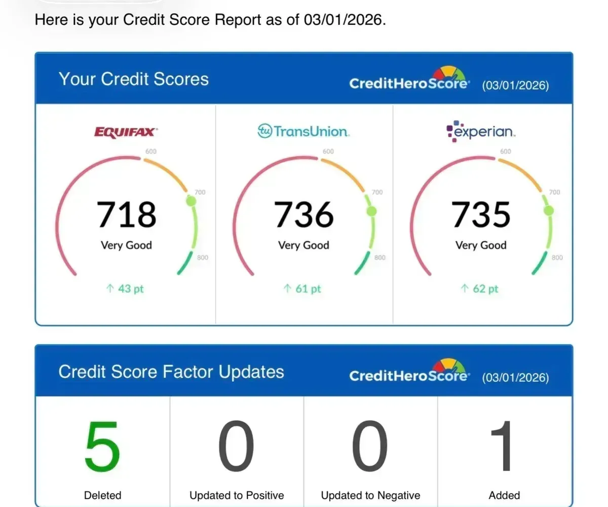 CreditHeroScore report showing Equifax 718, TransUnion 736, Experian 735 — all Very Good. 5 items deleted.