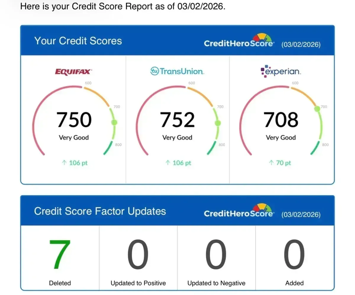CreditHeroScore report showing Equifax 750, TransUnion 752, Experian 708 — all Very Good. 7 items deleted.